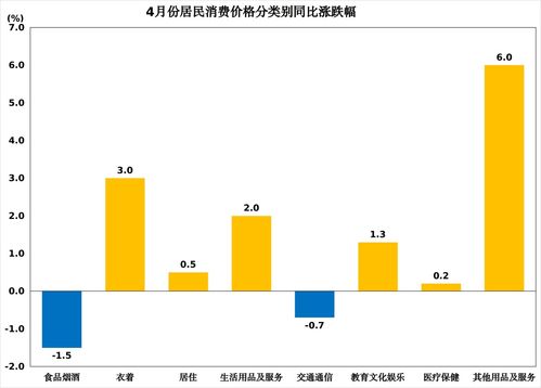 4月份青岛市cpi同比上涨0.3 ,食品价格同比下降2.4